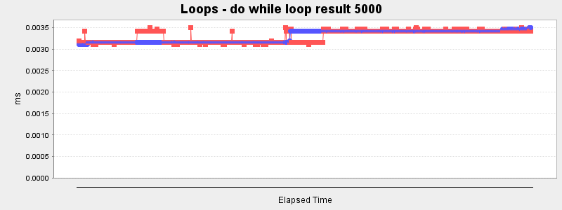 Loops - do while loop result 5000